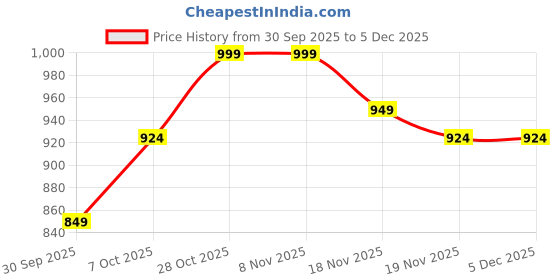 tatacliq.com Carlton London Women's Grey Flip Flops carlton london Price History Graph from 30 Sep 2025 to 5 Dec 2025