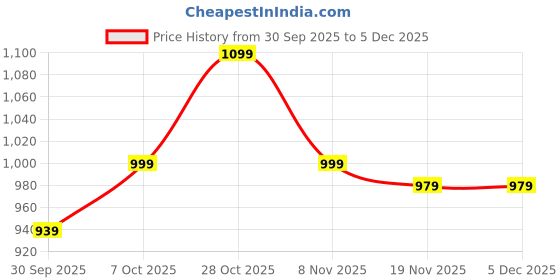 tatacliq.com Carlton London Women's Grey Flip Flops carlton london Price History Graph from 30 Sep 2025 to 5 Dec 2025