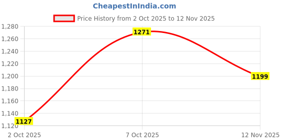 tatacliq.com Carlton London Women's Grey Flip Flops carlton london Price History Graph from 2 Oct 2025 to 12 Nov 2025