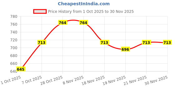 tatacliq.com Carlton London Women's Grey Flip Flops carlton london Price History Graph from 1 Oct 2025 to 30 Nov 2025