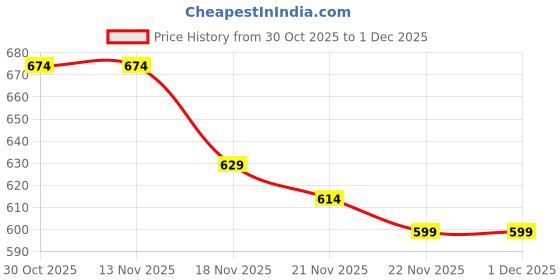 tatacliq.com Carlton London Women's Grey Flip Flops carlton london Price History Graph from 30 Oct 2025 to 30 Nov 2025