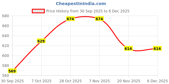 tatacliq.com Carlton London Women's Grey Flip Flops carlton london Price History Graph from 30 Sep 2025 to 4 Dec 2025