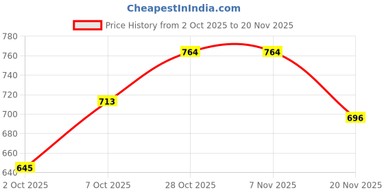 tatacliq.com Carlton London Women's Grey Flip Flops carlton london Price History Graph from 2 Oct 2025 to 20 Nov 2025