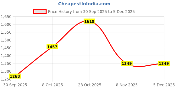 tatacliq.com Carlton London Women's Grey Mocassins carlton london Price History Graph from 30 Sep 2025 to 5 Dec 2025