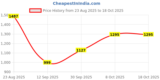 tatacliq.com Carlton London Women's Grey Mule Shoes carlton london Price History Graph from 23 Aug 2025 to 17 Oct 2025