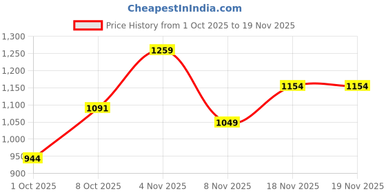 tatacliq.com Carlton London Women's Grey Mules carlton london Price History Graph from 1 Oct 2025 to 18 Nov 2025