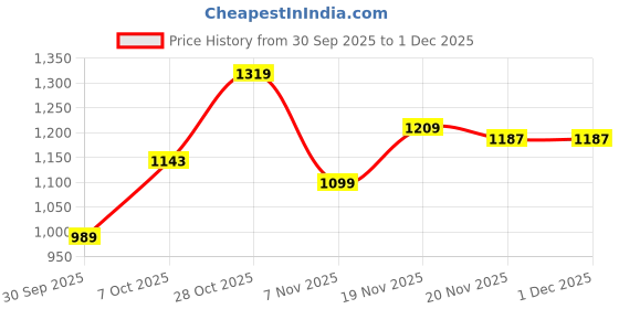tatacliq.com Carlton London Women's Grey Slip-On Shoes carlton london Price History Graph from 30 Sep 2025 to 30 Nov 2025