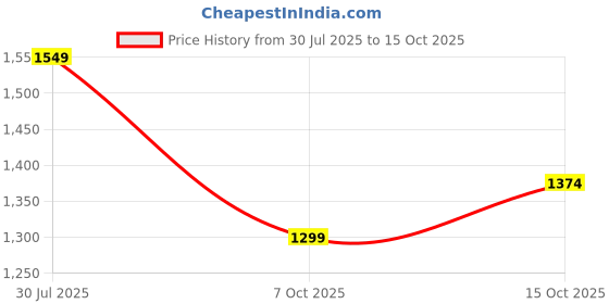 tatacliq.com Carlton London Women's Khaki Ankle Strap Wedges carlton london Price History Graph from 30 Jul 2025 to 15 Oct 2025