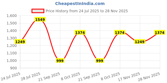 tatacliq.com Carlton London Women's Khaki Ankle Strap Wedges carlton london Price History Graph from 24 Jul 2025 to 28 Nov 2025