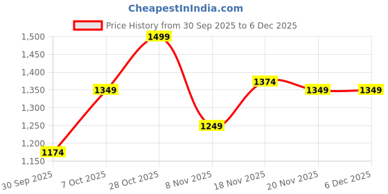 tatacliq.com Carlton London Women's Lavender Ballerina Shoes carlton london Price History Graph from 30 Sep 2025 to 6 Dec 2025