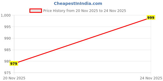tatacliq.com Carlton London Women's Lavender Mules carlton london Price History Graph from 20 Nov 2025 to 24 Nov 2025