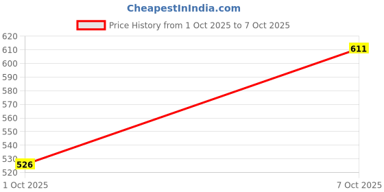 tatacliq.com Carlton London Women's Lavender Slides carlton london Price History Graph from 1 Oct 2025 to 7 Oct 2025