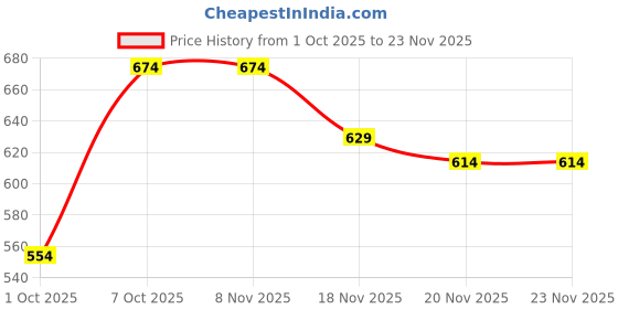 tatacliq.com Carlton London Women's Leave Flip Flops carlton london Price History Graph from 1 Oct 2025 to 23 Nov 2025