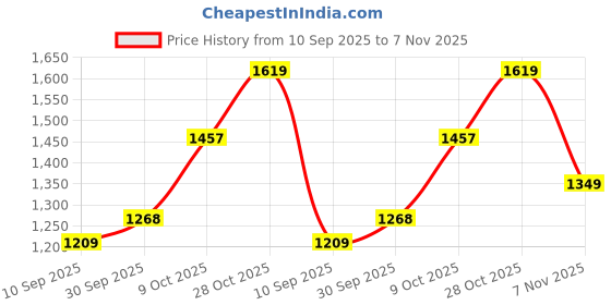tatacliq.com Carlton London Women's Levender Sling Back Sandals carlton london Price History Graph from 10 Sep 2025 to 7 Nov 2025
