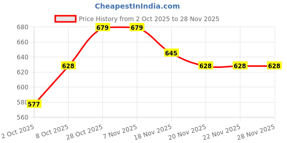 tatacliq.com Carlton London Women's Light & Purple Flip Flops carlton london Price History Graph from 2 Oct 2025 to 28 Nov 2025