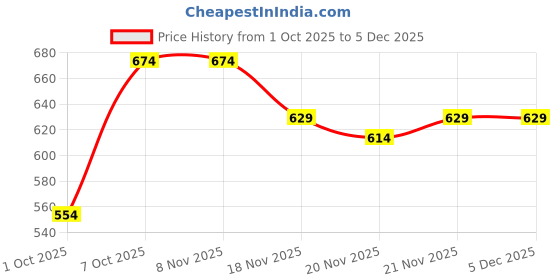 tatacliq.com Carlton London Women's Light Berry Back Strap Sandals carlton london Price History Graph from 1 Oct 2025 to 5 Dec 2025
