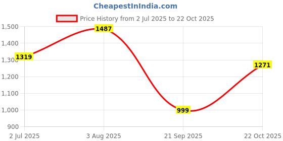 tatacliq.com Carlton London Women's Maroon Stiletto Pumps carlton london Price History Graph from 2 Jul 2025 to 22 Oct 2025