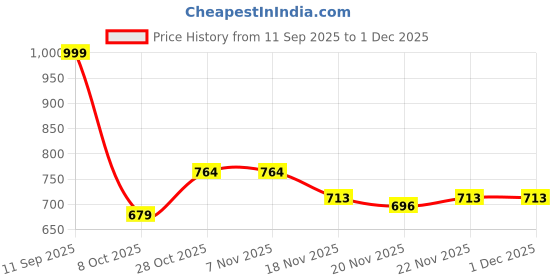 tatacliq.com Carlton London Women's Mauve Back Strap Sandals carlton london Price History Graph from 11 Sep 2025 to 1 Dec 2025