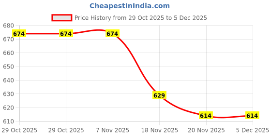 tatacliq.com Carlton London Women's Mauve Casual Sandals carlton london Price History Graph from 29 Oct 2025 to 4 Dec 2025