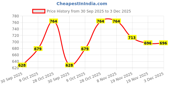 tatacliq.com Carlton London Women's Mauve Sling Back Sandals carlton london Price History Graph from 30 Sep 2025 to 3 Dec 2025