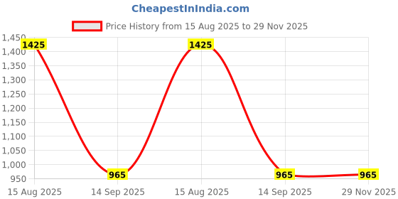 tatacliq.com Carlton London Women's Mehendi Casual Pumps carlton london Price History Graph from 15 Aug 2025 to 29 Nov 2025