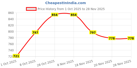 tatacliq.com Carlton London Women's Mint Green & Black Slides carlton london Price History Graph from 1 Oct 2025 to 28 Nov 2025