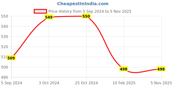 tatacliq.com Carlton London Women's Mint Green Flip Flops carlton london Price History Graph from 5 Sep 2024 to 4 Nov 2025