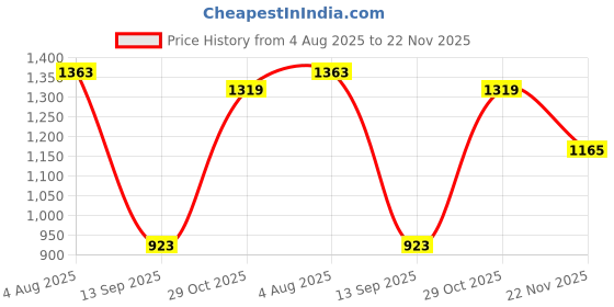 tatacliq.com Carlton London Women's Multicolor Flat Ballets carlton london Price History Graph from 4 Aug 2025 to 22 Nov 2025