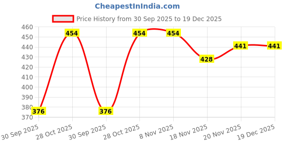tatacliq.com Carlton London Women's Navy & White Flip Flops carlton london Price History Graph from 30 Sep 2025 to 19 Dec 2025
