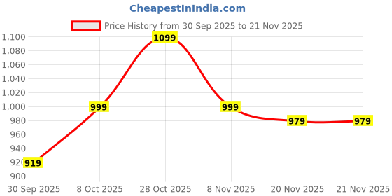 tatacliq.com Carlton London Women's Navy & White Flip Flops carlton london Price History Graph from 30 Sep 2025 to 20 Nov 2025