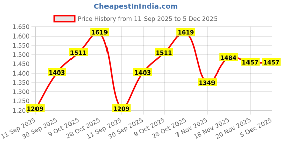tatacliq.com Carlton London Women's Navy Back Strap Wedges carlton london Price History Graph from 11 Sep 2025 to 5 Dec 2025