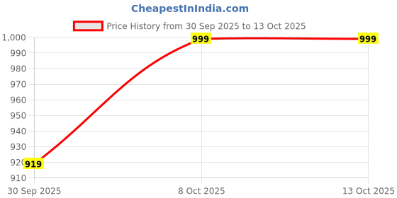 tatacliq.com Carlton London Women's Navy Blue Slides carlton london Price History Graph from 30 Sep 2025 to 13 Oct 2025