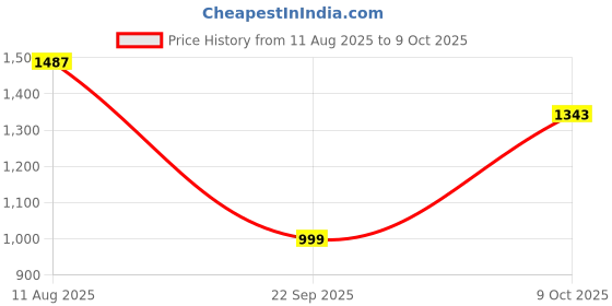 tatacliq.com Carlton London Women's Navy Casual Pumps carlton london Price History Graph from 11 Aug 2025 to 9 Oct 2025