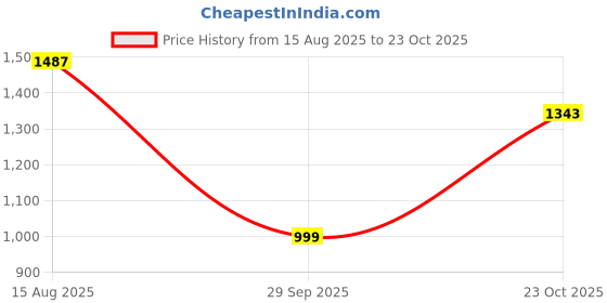 tatacliq.com Carlton London Women's Navy Casual Pumps carlton london Price History Graph from 15 Aug 2025 to 23 Oct 2025
