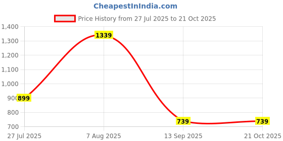 tatacliq.com Carlton London Women's Navy Flat Ballets carlton london Price History Graph from 27 Jul 2025 to 21 Oct 2025