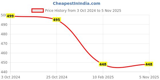 tatacliq.com Carlton London Women's Navy Flip Flops carlton london Price History Graph from 3 Oct 2024 to 4 Nov 2025