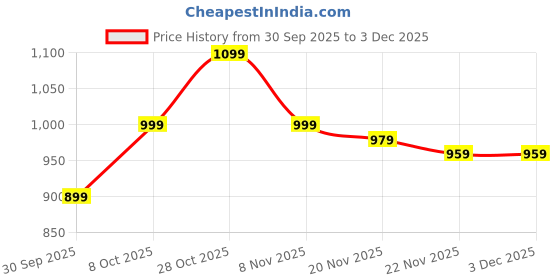 tatacliq.com Carlton London Women's Navy Flip Flops carlton london Price History Graph from 30 Sep 2025 to 2 Dec 2025