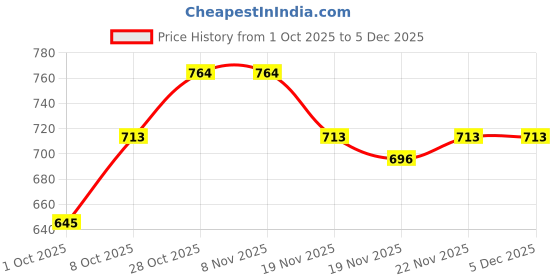 tatacliq.com Carlton London Women's Navy Flip Flops carlton london Price History Graph from 1 Oct 2025 to 5 Dec 2025