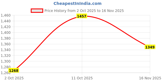 tatacliq.com Carlton London Women's Navy Sling Back Sandals carlton london Price History Graph from 2 Oct 2025 to 16 Nov 2025