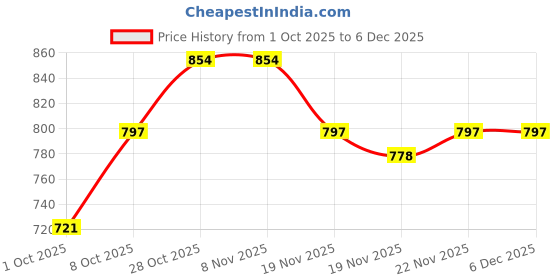 tatacliq.com Carlton London Women's Neon & Black Flip Flops carlton london Price History Graph from 1 Oct 2025 to 5 Dec 2025