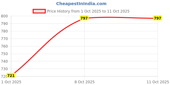 tatacliq.com Carlton London Women's Neon & Black Slides carlton london Price History Graph from 1 Oct 2025 to 11 Oct 2025