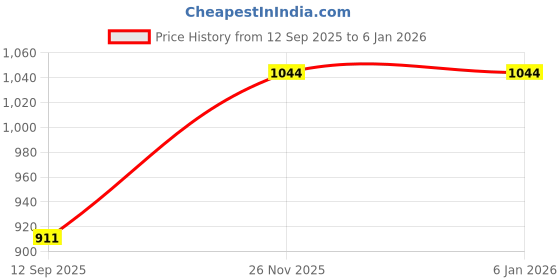 tatacliq.com Carlton London Women's Nude Casual Sandals carlton london Price History Graph from 12 Sep 2025 to 26 Nov 2025