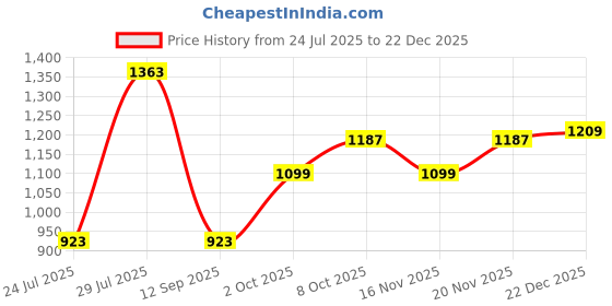 tatacliq.com Carlton London Women's Nude Flat Ballets carlton london Price History Graph from 24 Jul 2025 to 22 Dec 2025