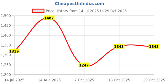 tatacliq.com Carlton London Women's Off White Ankle Strap Wedges carlton london Price History Graph from 14 Jul 2025 to 29 Oct 2025