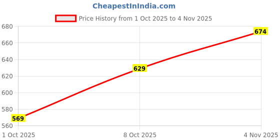 tatacliq.com Carlton London Women's Off-white Flip Flops carlton london Price History Graph from 1 Oct 2025 to 4 Nov 2025