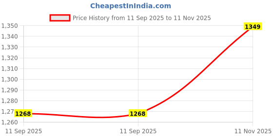 tatacliq.com Carlton London Women's Off White Stiletto Pumps carlton london Price History Graph from 11 Sep 2025 to 11 Nov 2025