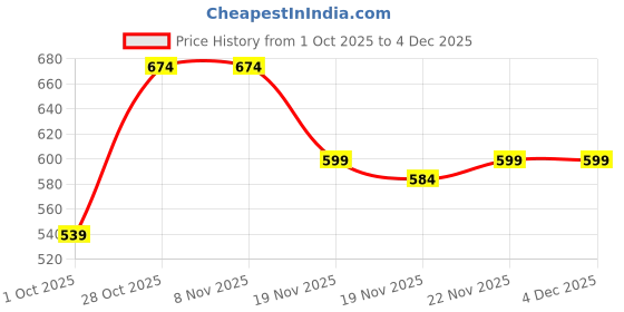 tatacliq.com Carlton London Women's Pastel Pink Slides carlton london Price History Graph from 1 Oct 2025 to 2 Dec 2025