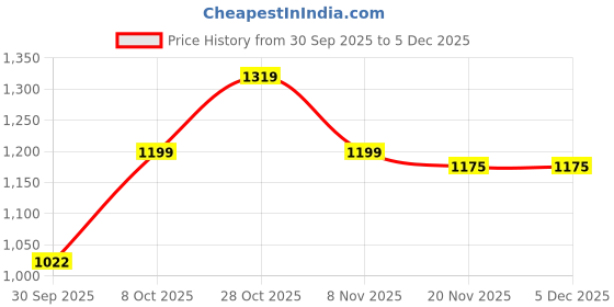 tatacliq.com Carlton London Women's Peach & White Ankle Strap Sandals carlton london Price History Graph from 30 Sep 2025 to 5 Dec 2025