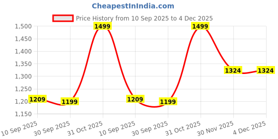 tatacliq.com Carlton London Women's Peach Ankle Strap Sandals carlton london Price History Graph from 10 Sep 2025 to 4 Dec 2025
