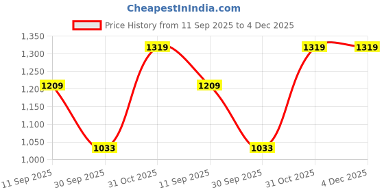 tatacliq.com Carlton London Women's Peach Ankle Strap Sandals carlton london Price History Graph from 11 Sep 2025 to 4 Dec 2025